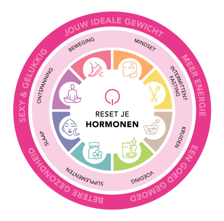 Reset je hormonen methode Kern Jezelf